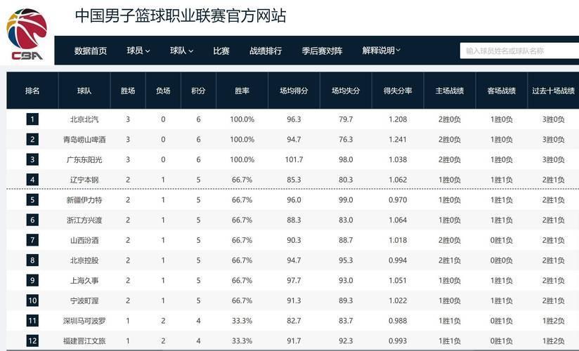 风云突变纽约尼克斯国际比赛日扳平良机,CBA常规赛版图或变,管理层满意,赛季目标并未改变的简单介绍 风云突变纽约尼克斯国际比赛日扳平良机,CBA常规赛版图或变,管理层满意,赛季目标并未改变的简单介绍
